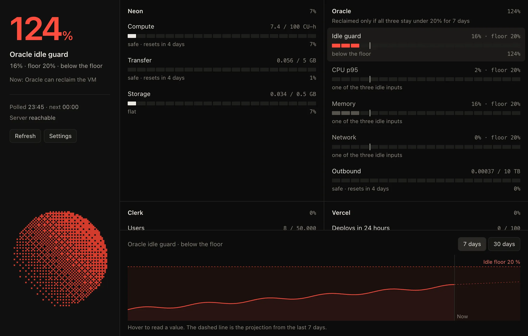 Burnrate dashboard with usage meters for each cloud provider and a seven-day history chart